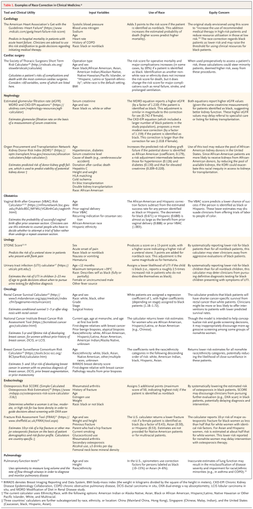 Table 1. Examples Of Race Correction in Clinical Medicine* 
Tool and Clinical Utility 
Cardiology 
The American Heart Association's Get with the 
Guidelines—Heart Failure9 (https://wv.æ.' 
.mdcalc.com/gwtg-heart-failure-risk-score) 
Predicts in-hospital mortality in patients with 
acute heart failure. Clinicians are advised to use 
this risk stratification to guide decisions regarding 
initiating medical therapy. 
Cardiac surgery 
The Society of Thoracic Surgeons Short Term 
Risk Calculator10 (http://riskcalc.sts.org/ 
stswebriskcalc/calculate) 
Calculates a patient's risks of complications and 
death with the most Common cardiac surgeries. 
Considers variables, some of which are listed 
here. 
Nephrology 
Estimated glomerular filtration rate (eGFR) 
MDRD and CKD-EPI equationsn (https:// 
ukidney.com/nephrology-resources/egfr 
-calculator) 
Estimates glomerularfiltration rate on the basis 
of a measurement of serum creatinine. 
Organ Procurement and Transplantation Network: 
Kidney Donor Risk Index (KDRl)L2 (https:// 
optn.transplant.hrsa.gov/resources/allocation 
-calculators/kdpi-calculator/) 
Estimates predicted risk of donor kidney graft fail- 
ure, which is used to predict viability ofpotential 
kidney donor. T 
Obstetrics 
Vaginal Birth after Cesarean (VBAC) Risk 
Calculator13'1' (https://mfmunetwork.bsc.gwu 
.edu/PublicBSC/MFMU/VGBirthCalc/vagbirth 
.html) 
Estimates the probability of successful paginal 
birth after prior cesarean section. Clinicians can 
use this estimate to counsel people who have to 
decide whether to attempt a trial Of labor rather 
than undergo a repeat cesarean section. 
Urology 
STONE ScorelS,16 
Predicts the risk of a ureteral stone in patients 
who present with flank pain 
Urinary tract infection (UTI) calculatorl' (https:// 
uticalc.pitt.edu/) 
Estimates the risk of UTI in children 2—23 mo 
Of age to guide decisions about when to pursue 
urine testing for definitive diagnosis 
Oncology 
Rectal Cancer Survival Calculator18 (http:// 
wævw3.mdanderson.0rg/app/medcalc/index 
Estimates conditional survival 1—5 yr after diag- 
nosis with rectal cancer 
National Cancer Institute Breast Cancer Risk 
Assessment Tool (https://bcrisktool.cancer 
.gov/calculator.html) 
Estimates 5-yr and lifetime risk of developing 
breast cancer, for women without prior history of 
breast cancer, DCIS, or LCIS. 
Breast Cancer Surveillance Consortium Risk 
Calculator19 (https://tools.bcsc-scc.org/ 
BC5yearRisk/calculator.htm) 
Estimates 5- and 10-yr risk of developing breast 
cancer in women with no previous diagnosis Of 
breast cancer, DCIS, prior breast augmentation, 
or prior mastectomy 
Endocrinology 
Osteoporosis Risk SCORE (Simple Calculated 
Osteoporosis Risk Estimation)20 (https://www 
.mdapp.co/osteoporosis-risk-score-calculator 
-3161) 
Determines whether a woman is at low, moder- 
ate, or high risk for low bone density in order to 
guide decisions about screening with DXA scan 
Fracture Risk Assessment Tool (FRAX)21 (https:// 
www.sheffield.ac.uk/FRAX/tool.aspx) 
Estimates 1 Oyr risk Of a hip fracture or Other ma- 
jor osteoporoticfracture on the basis of patient 
demographics and risk-factor profile. Calculators 
are country-specific. 
Pu Imonology 
Pulmonary-function tests22 
Uses spirometry to measure lung volume and the 
rate Of flow through airways in order to diagnose 
and monitor pulmonary disease 
Input Variables 
Systolic blood pressure 
Blood urea nitrogen 
Sodium 
Age 
Heart rate 
History Of COPD 
Race: black or nonblack 
Operation type 
Age and sex 
Race: black/African American, Asian, 
American Indian/Alaskan Native, 
Native Hawaiian/Pacific Islander, or 
"Hispanic, Latino or Spanish ethnic- 
ity"; white race is the default setting. 
BMI 
Serum creatinine 
Age and sex 
Race: black vs. white or other 
Age 
Hypertension, diabetes 
Serum creatinine level 
Cause of death (e.g., cerebrovascular 
accident) 
Donation after cardiac death 
Hepatitis C 
Height and weight 
HLA matching 
Cold ischemia 
En bloc transplantation 
Double kidney transplantation 
Race: African American 
Age 
BMI 
Prior vaginal delivery 
Prior VBAC 
Recurring indication for cesarean sec- 
tion 
African-American race 
Hispanic ethnicity 
Sex 
Acute onset of pain 
Race: black or nonblack 
Nausea or vomiting 
Hematuria 
Age months 
Maximum temperature >390C 
Race: Describes self as black (fully or 
partially) 
Female or uncircumcised male 
Other fever source 
Age and sex 
Race: white, black, Other 
Grade 
Stage 
Surgical history 
Current age, age at menarche, and age 
at first live birth 
First-degree relatives with breast cancer 
Prior benign biopsies, atypical biopsies 
Race/ethnicity: white, African American, 
Hispanic/Latina, Asian American, 
American Indian/Alaska Native, 
unknown 
Age 
Race/ethnicity: white, black, Asian, 
Native American, other/multiple 
races, unknown 
BIRADS breast density score 
First-degree relative with breast cancer 
Pathology results from prior biopsies 
Rheumatoid arthritis 
History of fracture 
Age 
Estrogen use 
Weight 
Race: black or not black 
Age and sex 
Weight and height 
Previous fracture 
Parent who had a hip fracture 
Current smoking 
Glucocorticoid use 
Rheumatoid arthritis 
Secondary osteoporosis 
Alcohol use, 23 drinks per day 
Femoral neck bone mineral density 
Age and sex 
Height 
Race/ethnicity 
Use Of Race 
Adds 3 points to the risk score ifthe patient 
is identified as nonblack. This addition 
increases the estimated probability Of 
death (higher scores predict higher 
mortality). 
The risk score for operative mortality and 
major complications increases (in some 
cases, by 20%) ifa patient is identified 
as black. Identification as another non- 
white race or ethnicity does not increase 
the risk score for death, but it does 
change the risk score for major compli- 
cations such as renal failure, stroke, and 
prolonged ventilation. 
The MDRD equation reports a higher eGFR 
(by a factor of 1.210) ifthe patient is 
identified as black. This adjustment is 
similar in magnitude to the correction 
for sex (0.742 if female). 
The CKD-EPI equation (which included a 
larger number ofblack patients in the 
study population), proposes a more 
modest race correction (by a factor 
of 1.159) if the patient is identified as 
black. This correction is larger than the 
correction for sex (1.018 iffemale). 
Increases the predicted risk of kidney graft 
failure ifthe potential donor is identified 
as African American (coefficient, 0.179), 
a risk adjustment intermediate between 
those for hypertension (0.126) and 
diabetes (0.130) and that for elevated 
creatinine (0.209-0.220). 
The African-American and Hispanic correc- 
tion factors subtract from the estimated 
success rate for any person identified 
as black or Hispanic. The decrement 
for black (0.671) or Hispanic (0.680) is 
almost as large as the benefit from prior 
vaginal delivery (0.888) or prior VBAC 
(1.003). 
Produces a score on a 13-point scale, with 
a higher score indicating a higher risk of 
a ureteral stone; 3 points are added for 
nonblack race. This adjustment is the 
same magnitude as for hematuria. 
Assigns a lower likelihood of UTI ifthe child 
is black (i.e., reports a roughly 2.5-times 
increased risk in patients who do not 
describe themselves as black). 
White patients are assigned a regression 
coeffcient Of l, with higher coefficients 
(depending on stage) assigned to black 
patients (1.18—1.72). 
The calculator returns lower risk estimates 
for women who are African American, 
Hispanic/Latina, or Asian American 
(e.g., Chinese). 
The coefficients rank the race/ethnicity 
categories in the following descending 
order Of risk: white, American Indian, 
black, Hispanic, Asian. 
Assigns 5 additional points (maximum 
score of50, indicating highest risk) ifthe 
patient is identified as nonblack 
The U.S. calculator returns a lower fracture 
risk ifa female patient is identified as 
black (by a factor Of 0.43) , Asian (0.50), 
or Hispanic (0.53). Estimates are not 
provided for Native American patients 
Or for multiracial patients. 
In the U.S., spirometers use correction 
factors for persons labeled as black 
(10-15%) or Asian (4-6%). 
Equity Concern 
The original study envisioned using this score 
to "increase the use of recommended 
medical therapy in high-risk patients and 
reduce resource utilization in those at low 
risk. "9 The race correction regards black 
patients as lower risk and may raise the 
threshold for using clinical resources for 
black patients. 
When used preoperatively to assess a patient's 
risk, these calculations could steer minority 
patients, deemed higher risk, away from 
these procedures. 
Both equations report higher eGFR values 
(given the same creatinine measurement) 
for patients identified as black, suggesting 
better kidney function. These higher eGFR 
values may delay referral to specialist care 
or listing for kidney transplantation. 
Use ofthis tool may reduce the pool of African- 
American kidney donors in the United 
States. Since African-American patients are 
more likely to receive kidneys from African- 
American donors, by reducing the pool of 
available kidneys, the KDRI could exacer- 
bate this racial inequity in access to kidneys 
for transplantation. 
The VBAC score predicts a lower chance Of suc- 
cess ifthe person is identified as black or 
Hispanic. These lower estimates may dis- 
suade clinicians from offering trials of labor 
to people of color. 
By systematically reporting lower risk for black 
patients than for all nonblack patients, this 
calculator may steer clinicians away from 
aggressive evaluations Of black patients. 
By systematically reporting lower risk for black 
children than for all nonblack children, this 
calculator may deter clinicians from pursu- 
ing definitive diagnostic testing for black 
children presenting with symptoms of UT l. 
The calculator predicts that black patients will 
have shorter cancer-specific survival from 
rectal cancer than white patients. Clinicians 
might be more or less likely to offer inter- 
ventions to patients with lower predicted 
survival rates. 
Though the model is intended to help concep- 
tualize risk and guide screening decisions, 
it may inappropriately discourage more ag- 
gressive screening among some groups of 
nonwhite women. 
Returns lower risk estimates for all nonwhite 
race/ethnicity categories, potentially reduc- 
ing the likelihood Of close surveillance in 
these patients. 
By systematically lowering the estimated risk 
ofosteoporosis in black patients, SCORE 
may discourage clinicians from pursuing 
further evaluation (e.g., DXA scan) in black 
patients, potentially delaying diagnosis and 
intervention. 
The calculator reports 10-yr risk Of major os- 
teoporotic fracture for black women as less 
than halfthat for white women with identi- 
cal risk factors. For Asian and Hispanic 
women, risk is estimated at about halfthat 
for white women. This lower risk reported 
for nonwhite women may delay intervention 
with osteoporosis therapy. 
Inaccurate estimates of lung function may 
result in the misclassification of disease 
severity and impairment for racial/ethnic 
minorities (e.g., in asthma and COPD).23 
* BIRADS denotes Breast Imaging Reporting and Data System, BMI body-mass index (the weight in kilograms divided by the square of the height in meters), CKD-EPI Chronic Kidney 
Disease Epidemiology Collaboration, COPD chronic obstructive pulmonary disease, DCIS ductal carcinoma in situ, DXA dual-energy x-ray absorptiometry, LCIS lobular carcinoma in 
situ, and MDRD Modification of Diet in Renal Disease study. 
-i- The current calculator uses Ethnicity/Race, with the following options: American Indian or Alaska Native, Asian, Black or African American, Hispanic/Latino, Native Hawaiian or Other 
Pacific Islander, White, and Multiracial. 
Three countries' calculators are further subcategorized by race, ethnicity, or location: China (Mainland China, Hong Kong), Singapore (Chinese, Malay, Indian), and the United States 
(Caucasian, black, Hispanic, Asian). 